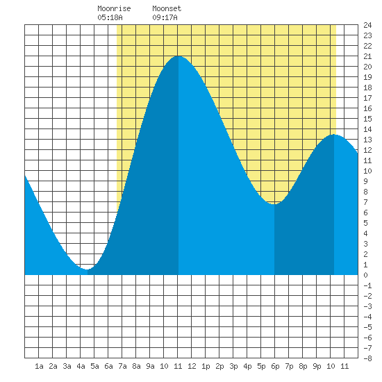 Snag Point tide chart for Monday, April 29, 2024
