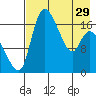 Snag Point tide chart for Monday, April 29, 2024