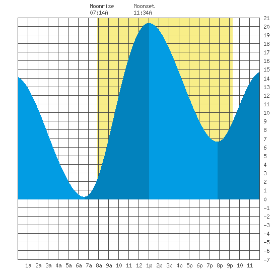 Snag Point tide chart for Tuesday, April 2, 2024