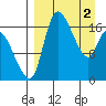 Snag Point tide chart for Tuesday, April 2, 2024