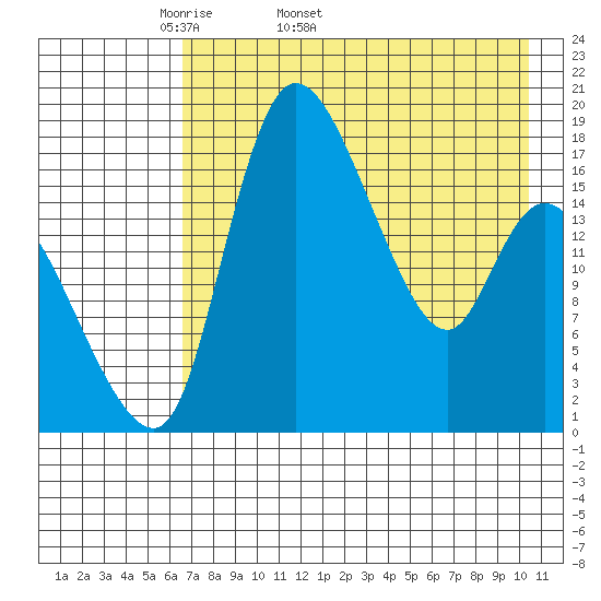 Snag Point tide chart for Tuesday, April 30, 2024