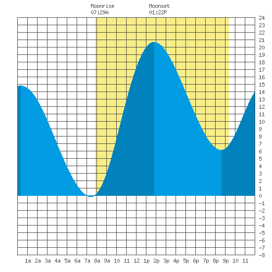 Snag Point tide chart for Wednesday, April 3, 2024