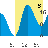 Snag Point tide chart for Wednesday, April 3, 2024