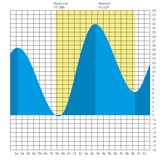Snag Point tide chart for Thursday, April 4, 2024