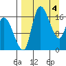 Snag Point tide chart for Thursday, April 4, 2024