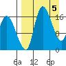 Snag Point tide chart for Friday, April 5, 2024