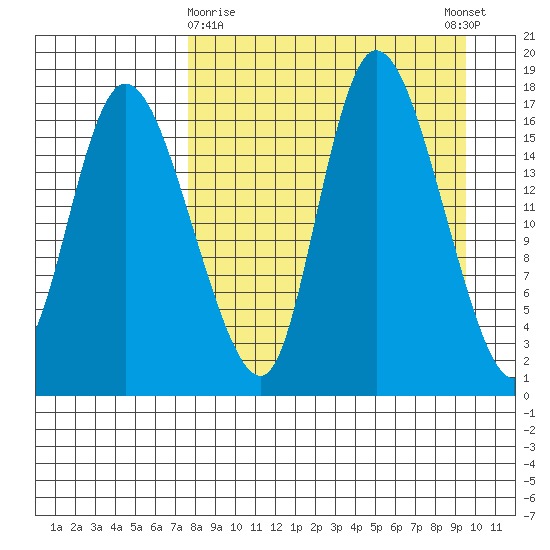 Snag Point tide chart for Sunday, April 7, 2024