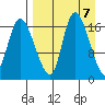 Snag Point tide chart for Sunday, April 7, 2024