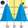 Snag Point tide chart for Monday, April 8, 2024