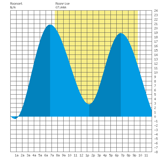 Snag Point tide chart for Tuesday, April 9, 2024