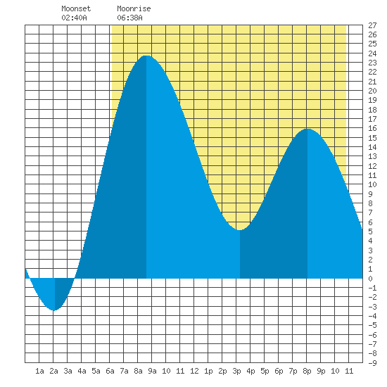 Snag Point tide chart for Friday, May 10, 2024