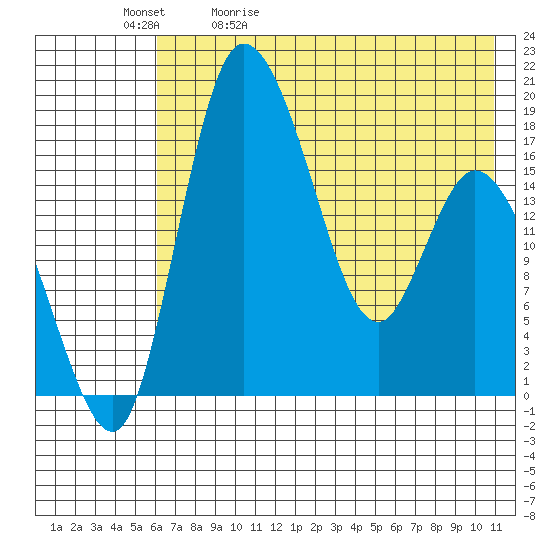 Snag Point tide chart for Sunday, May 12, 2024