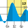 Snag Point tide chart for Sunday, May 12, 2024