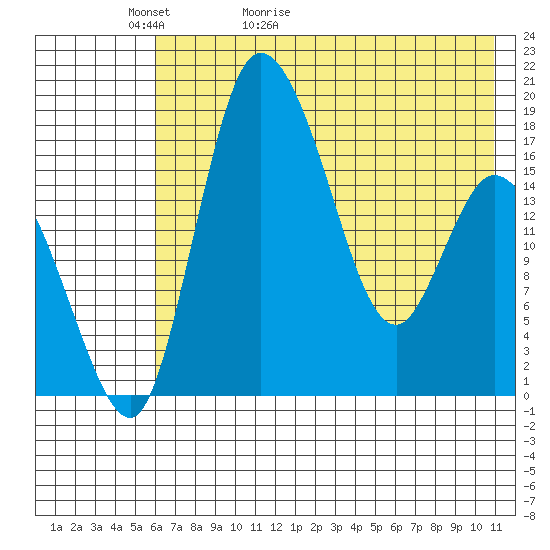 Snag Point tide chart for Monday, May 13, 2024