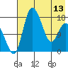 Snag Point tide chart for Monday, May 13, 2024