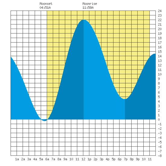 Snag Point tide chart for Tuesday, May 14, 2024