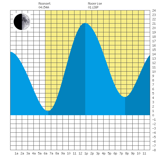 Snag Point tide chart for Wednesday, May 15, 2024