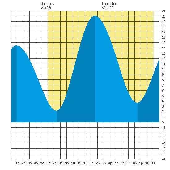Snag Point tide chart for Thursday, May 16, 2024