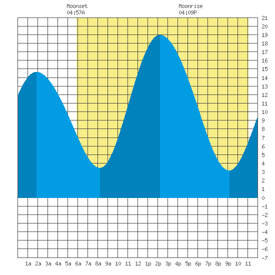 Snag Point tide chart for Friday, May 17, 2024