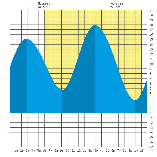 Snag Point tide chart for Saturday, May 18, 2024