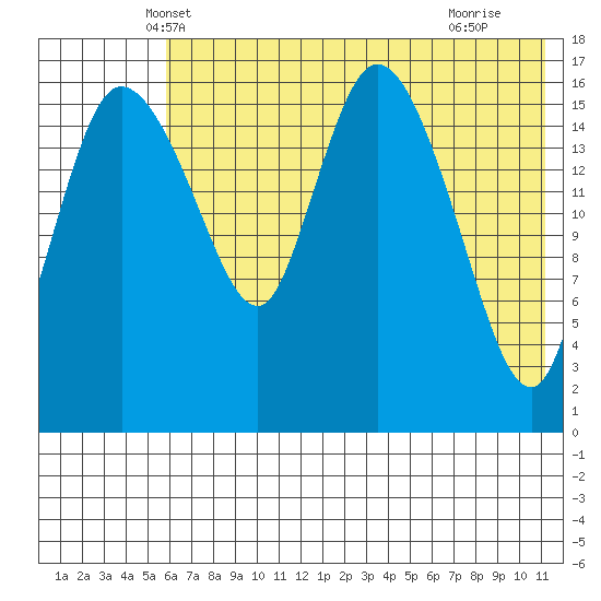Snag Point tide chart for Sunday, May 19, 2024