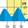 Snag Point tide chart for Sunday, May 19, 2024