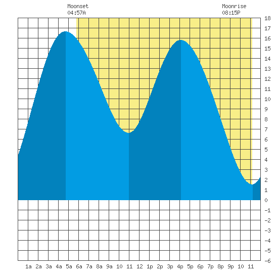 Snag Point tide chart for Monday, May 20, 2024