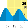 Snag Point tide chart for Monday, May 20, 2024