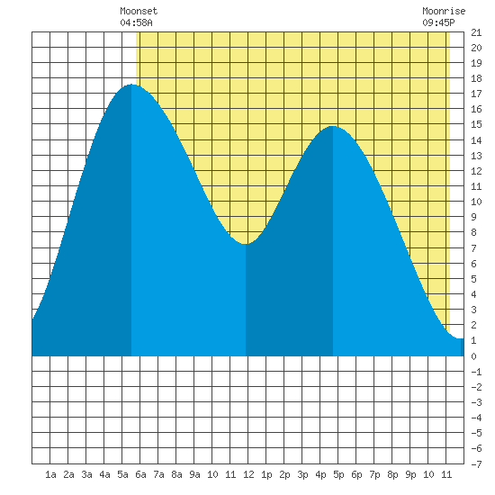 Snag Point tide chart for Tuesday, May 21, 2024