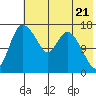 Snag Point tide chart for Tuesday, May 21, 2024