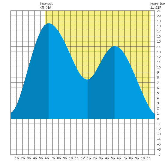 Snag Point tide chart for Wednesday, May 22, 2024