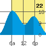 Snag Point tide chart for Wednesday, May 22, 2024