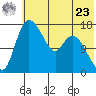 Snag Point tide chart for Thursday, May 23, 2024