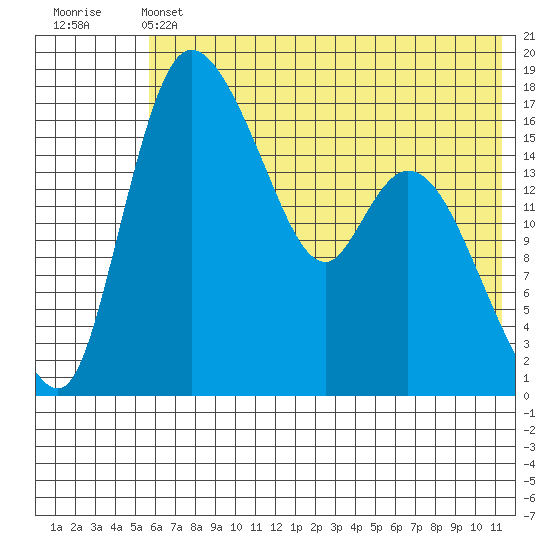 Snag Point tide chart for Friday, May 24, 2024