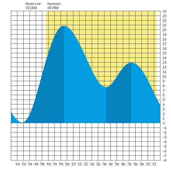Snag Point tide chart for Saturday, May 25, 2024