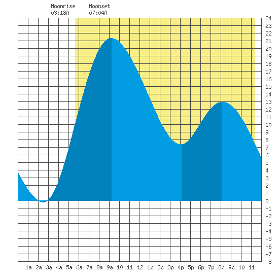 Snag Point tide chart for Sunday, May 26, 2024