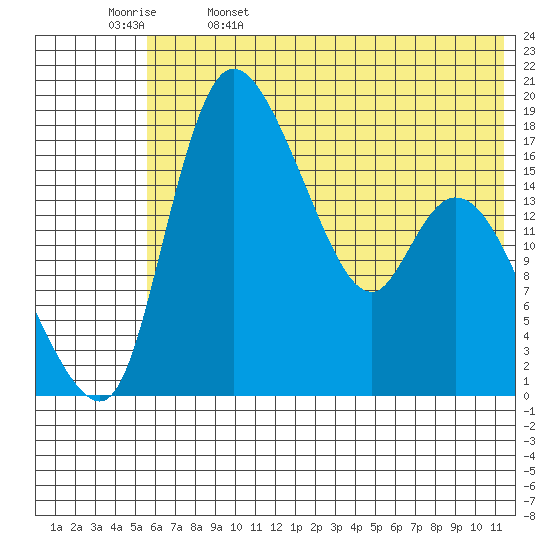 Snag Point tide chart for Monday, May 27, 2024