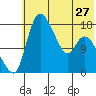 Snag Point tide chart for Monday, May 27, 2024