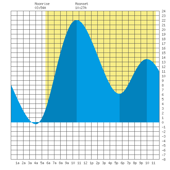 Snag Point tide chart for Tuesday, May 28, 2024