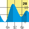 Snag Point tide chart for Tuesday, May 28, 2024