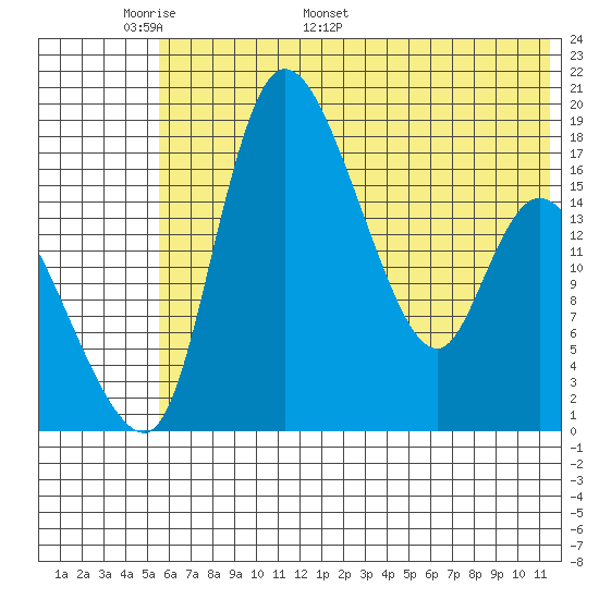 Snag Point tide chart for Wednesday, May 29, 2024