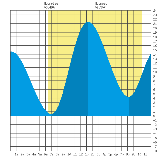 Snag Point tide chart for Thursday, May 2, 2024