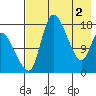 Snag Point tide chart for Thursday, May 2, 2024