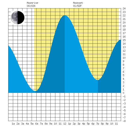 Snag Point tide chart for Thursday, May 30, 2024