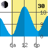 Snag Point tide chart for Thursday, May 30, 2024