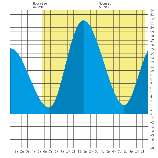 Snag Point tide chart for Friday, May 31, 2024