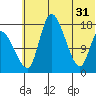 Snag Point tide chart for Friday, May 31, 2024