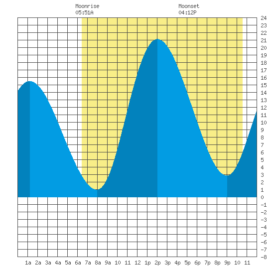 Snag Point tide chart for Friday, May 3, 2024
