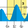 Snag Point tide chart for Friday, May 3, 2024
