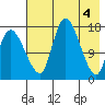 Snag Point tide chart for Saturday, May 4, 2024